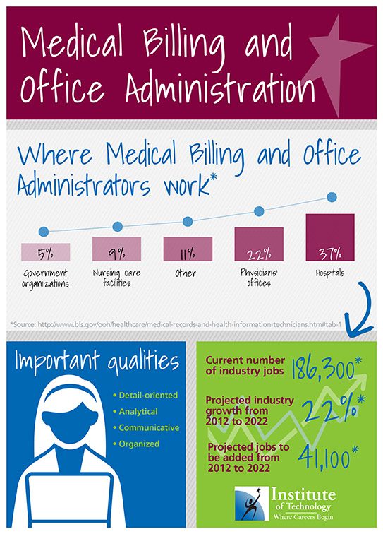 Medical Billing and Office Administration Outlook Chart
