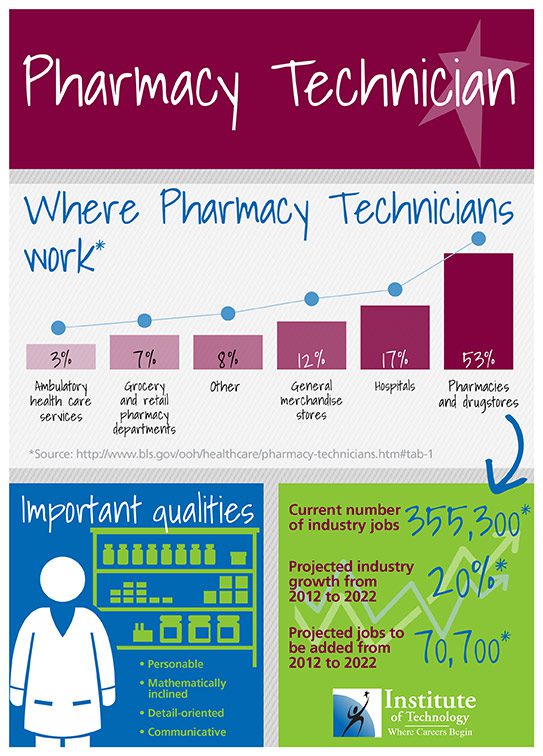 Pharmacy Technician Outlook Chart